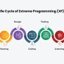 What Is Extreme Programming (XP)? | GeeksforGeeks