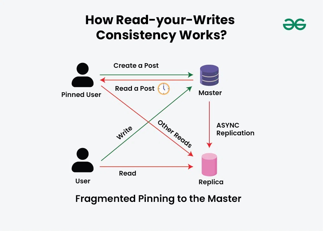 https://media.geeksforgeeks.org/wp-content/uploads/20240605131921/How-Read-your-Writes-Consistency-Works.webp