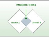 Integration Testing Software Engineering Geeksforgeeks