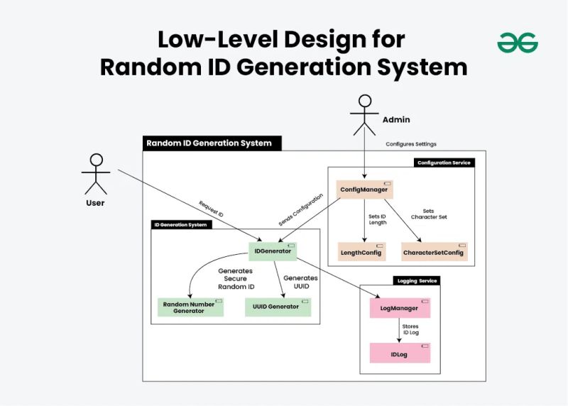 Design A Random Id Generation System Geeksforgeeks - Space Texture Collection - Full HD Quality