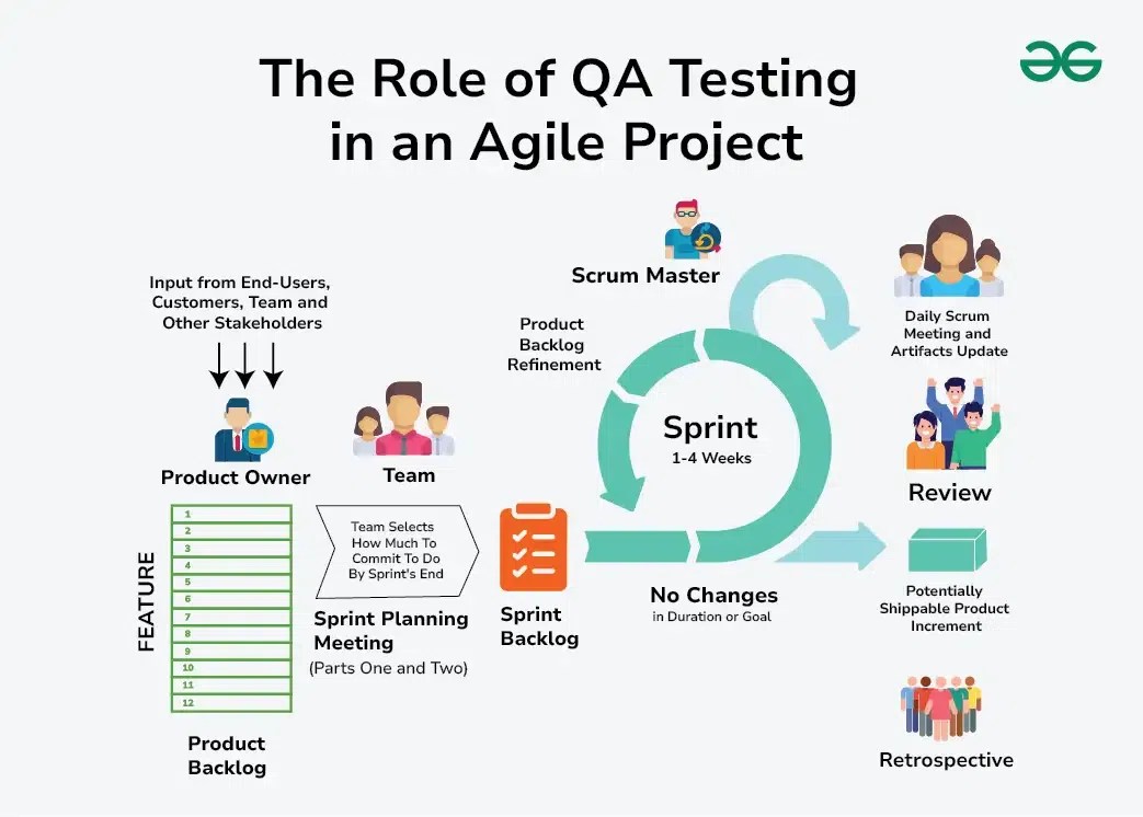 The role of qa testing in an agile project