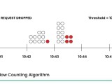 Rate Limiting Algorithms System Design Geeksforgeeks