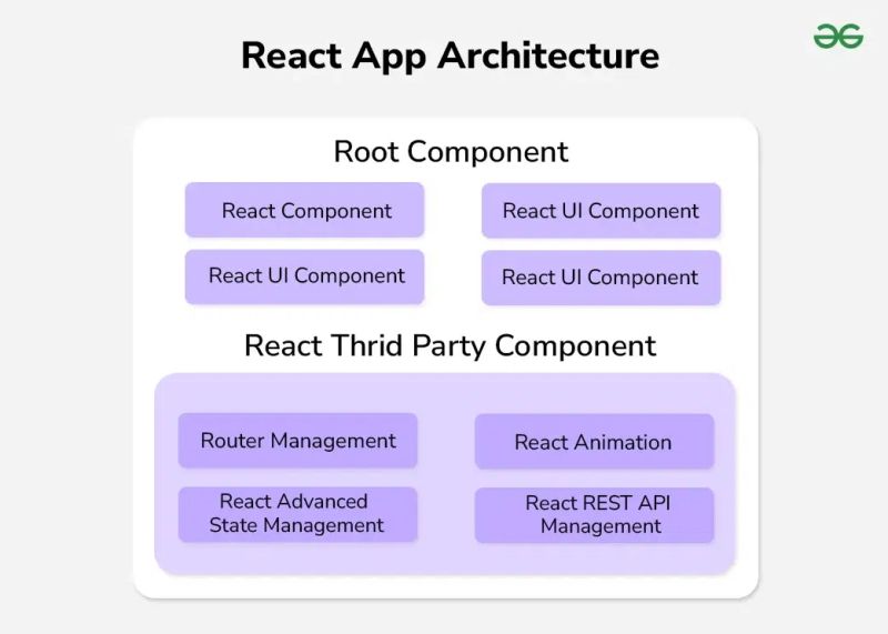 React Architecture Pattern And Best Practices In 2025 Geeksforgeeks - Space Design Collection - Full HD Quality