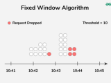 Rate Limiting Algorithms System Design Geeksforgeeks