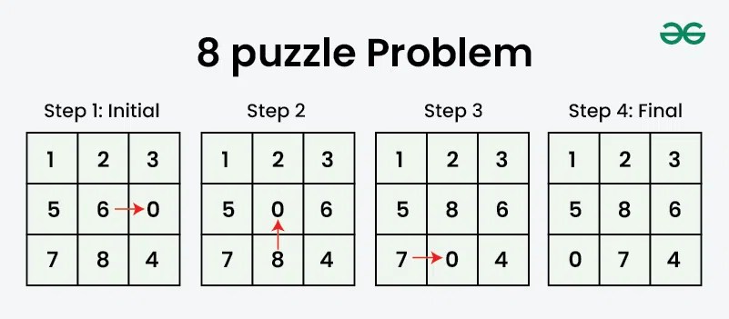 8 puzzle Problem - GeeksforGeeks (2) 8 puzzle Problem - GeeksforGeeks (2)