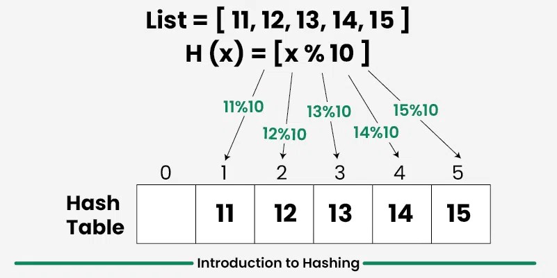 Hashing in Data Structure - GeeksforGeeks (3) Hashing in Data Structure - GeeksforGeeks (3)