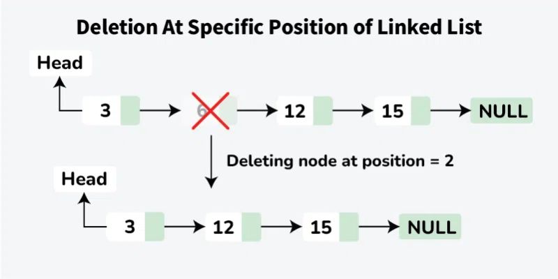 C Program For Deleting A Node In A Linked List Geeksforgeeks - Ultra HD Nature Image - Mobile