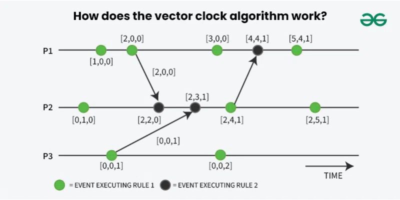 Vector Clocks In Distributed Systems Geeksforgeeks - Download Elegant Dark Image | High Resolution