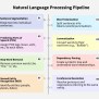 Introduction To Natural Language Processing (NLP) - GeeksforGeeks