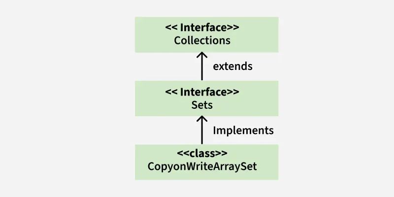 Copy On Write Array Set In Java Copyonwritearrayset In Java Copyonwritearrayset Is A Member Of - High Quality Space Pattern - Ultra HD