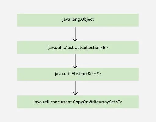 Copy On Write Array Set In Java Copyonwritearrayset In Java Copyonwritearrayset Is A Member Of - Premium Dark Pattern Gallery - Desktop