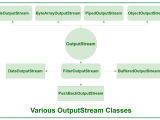 Java Io Input Output In Java With Examples Geeksforgeeks