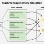 Java Stack Vs Heap Memory Allocation - GeeksforGeeks