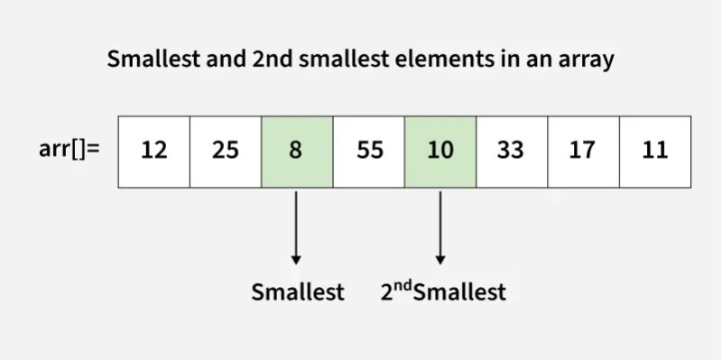 Find The Smallest And Second Smallest Elements In An Array Geeksforgeeks - Classic Retina Abstract Illustrations | Free Download