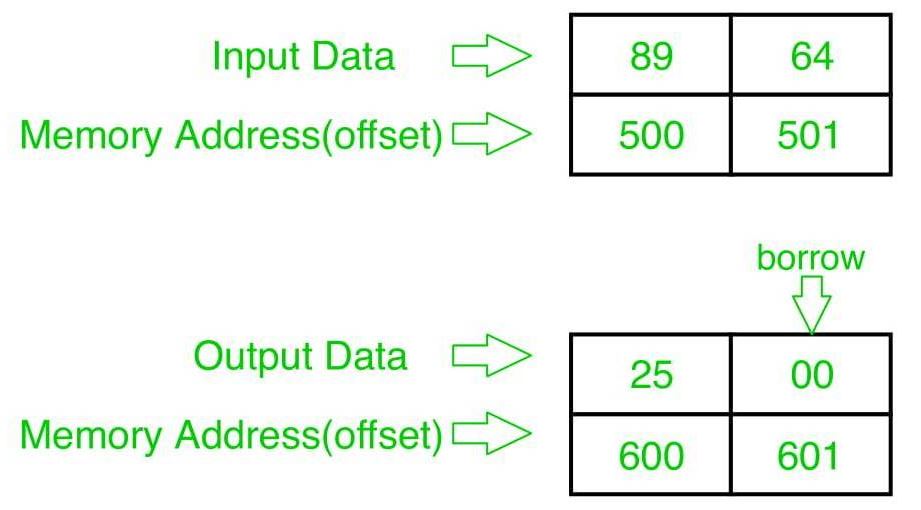8085 Program To Subtract Two 8 Bit Numbers With Or Without Borrow Geeksfeeks How to subtract two numbers in assembly language.