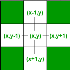 Difference Between Flood Fill And Boundary Fill Algorithm Programmerbay Boundary Fill is very similar with the difference being the program stopping when a given color boundary is.