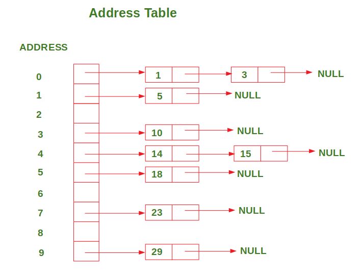 Address Calculation Sort Using Hashing Geeksforgeeks - Nature Art Collection - Ultra HD Quality