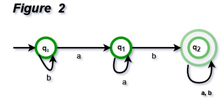 Regular Expression These are called unionor concatenation and star.