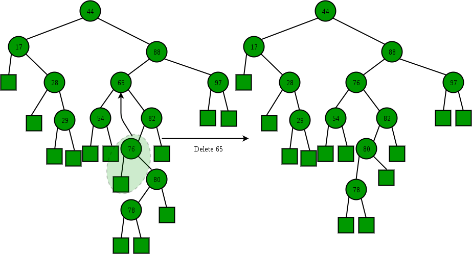 Delete A Node From Binary Search Tree In Java Java2blog