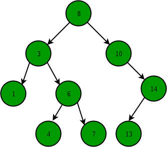 Convert A Binary Tree To Bst Maintaining Its Original Structure Techie Delight Node newnode new node.