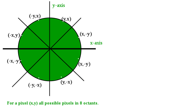 Bresenham S Circle Drawing Algorithm Geeksfeeks For drawing circle considers it at the origin.