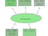 Types Of Operating Systems Geeksforgeeks