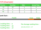 Program For Fcfs Cpu Scheduling Set 1 Geeksforgeeks