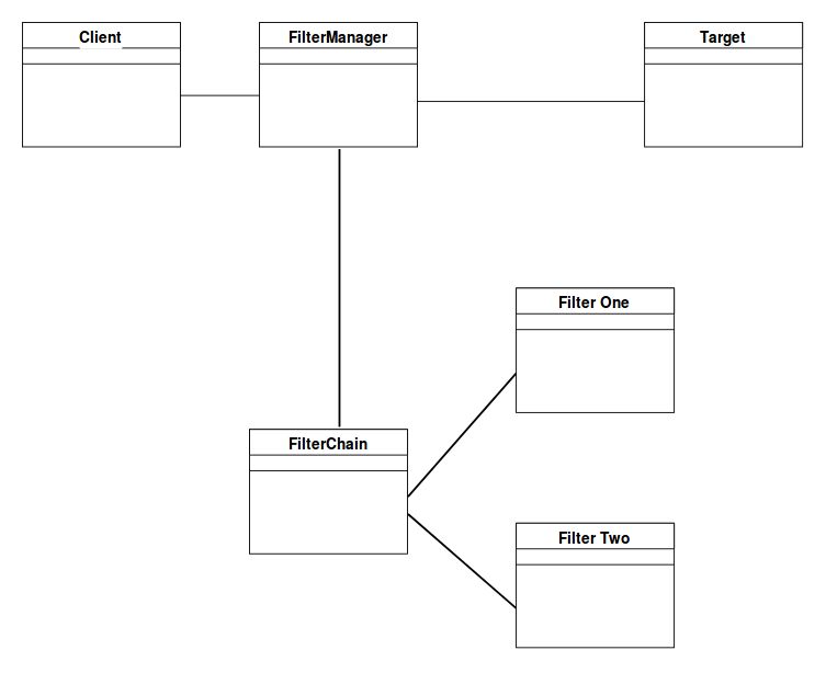 Intercepting Filter Pattern Geeksforgeeks - Minimal Pattern Collection - Desktop Quality
