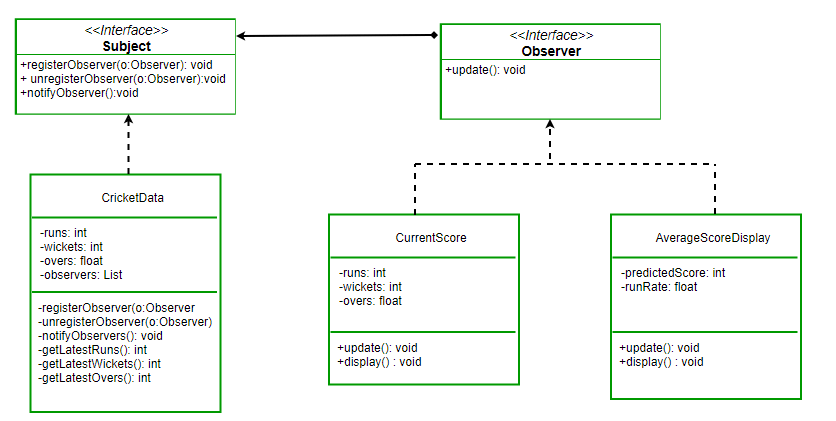 An observable is an object . Observer Pattern Set 2 Implementation Geeksforgeeks