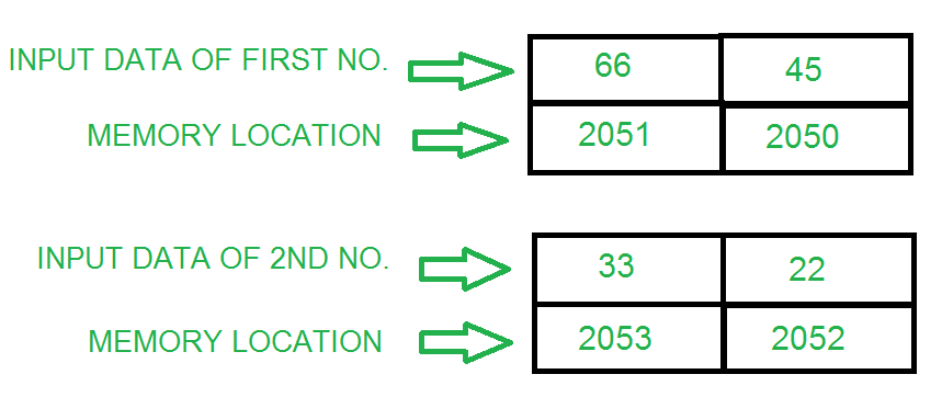Exchanging Two 16 Bit Numbers In 8085 Microprocessor Assembly Language 8085 Program to multiply two 8-bit numbers shift and add method 8051 Program to Add two 8 Bit numbers.