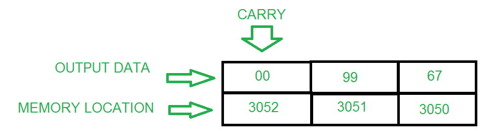 Multiplication Of 16 Bit Number 8 Bit Number Using 8085 Microprocessor Addition of two 16 bit numbers without carry in 8085 microprocessor Assembly Language Programmingif you like this video then subscribe to my channel and al.