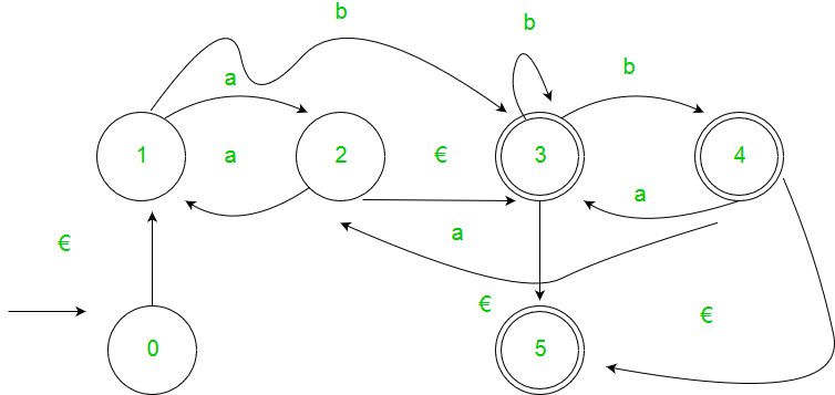 Конечный автомат в программировании. Конечный автомат python. Диаграмма конечного автомата микроволновки. Дерево принятия решений. Машинное состояние python.