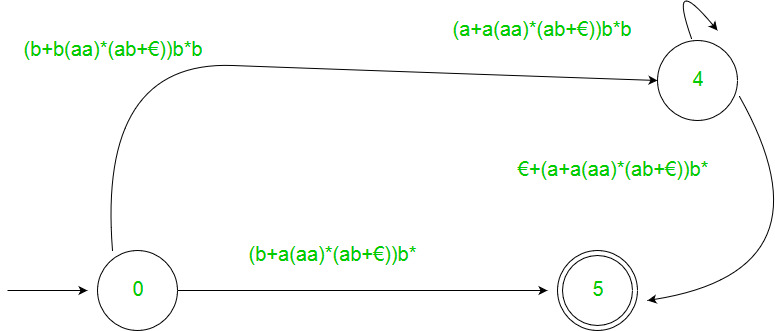 Generating Regular Expression From Finite Automata