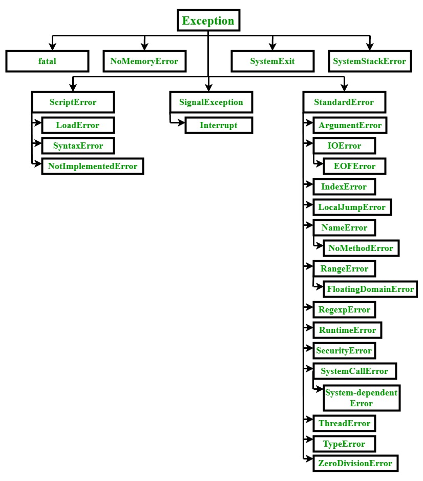 Python base exception. Иерархия классов питон. иерархия исключений питон. иерархия классов. иерархия ошибок python.
