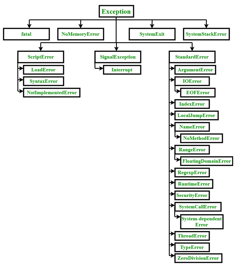 Python user exceptions