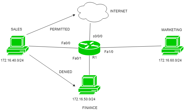  27ip access-list standard name Example.