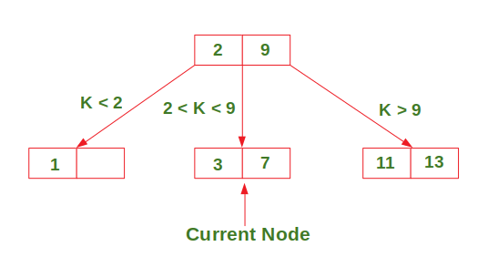 Understanding Decision Trees For Classification Python By Michael Galarnyk Towards Data Science