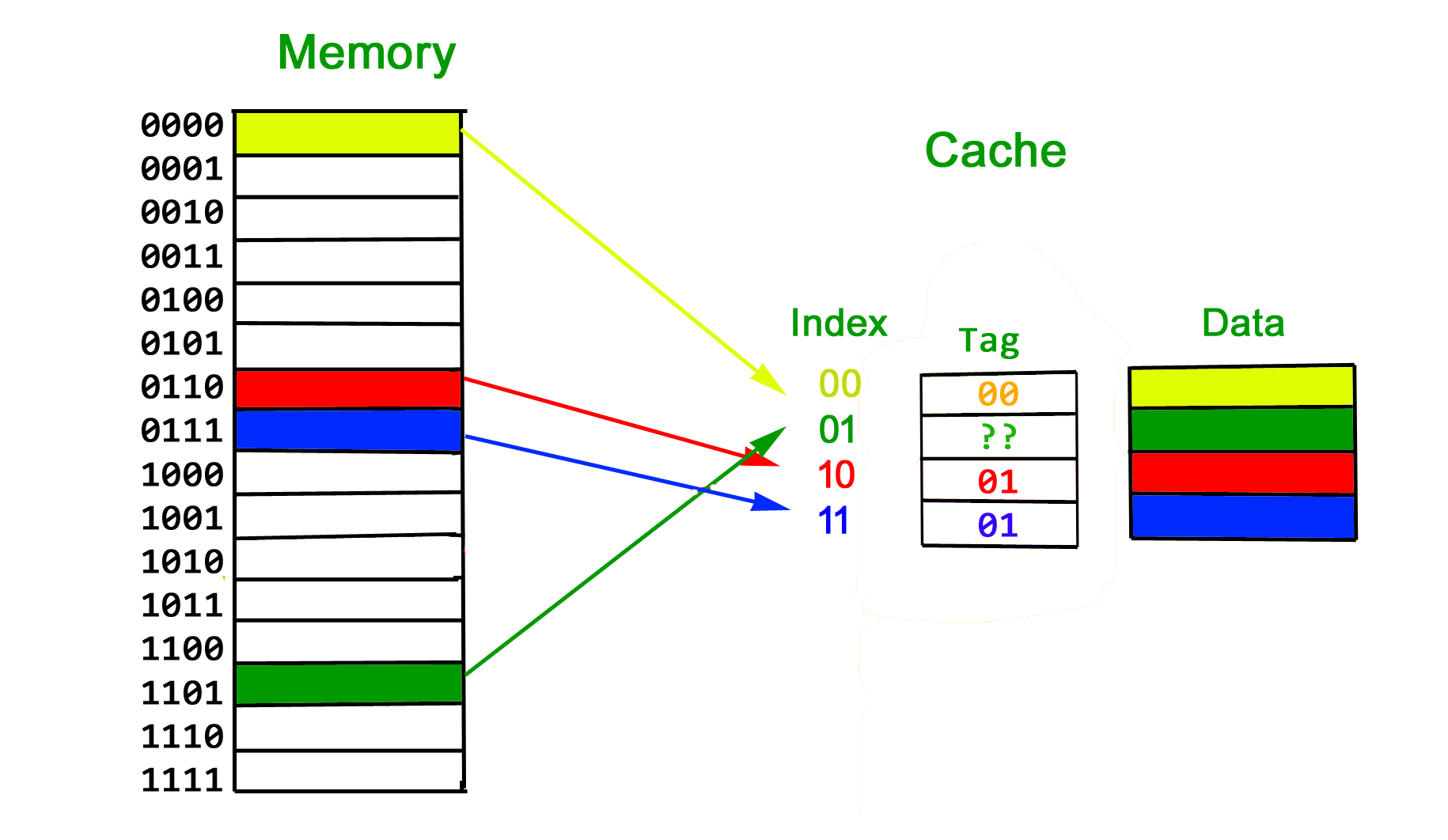 Index caching