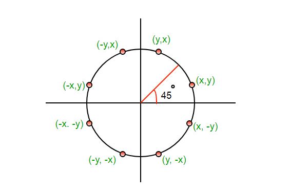 Tetrahedral Rotation The Ten Sephiroth Related To The Tetrahedron And The Seven Symmetry Axis The Tetra Octa And Hepta Math Art Geometry Esoteric Art The above method generates the pixel position for a circle having it center at a Origin b x.