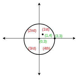 Quadrants In Which Coordinates Lie C Program Prep Insta Int x 1 y 4.