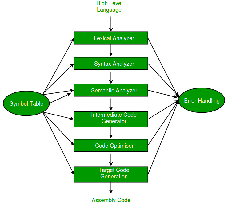 Intermediate Code Generation In Piler Design Geeksfeeks Desired quality of the generated code Context and amount of information to process affects the code quality.