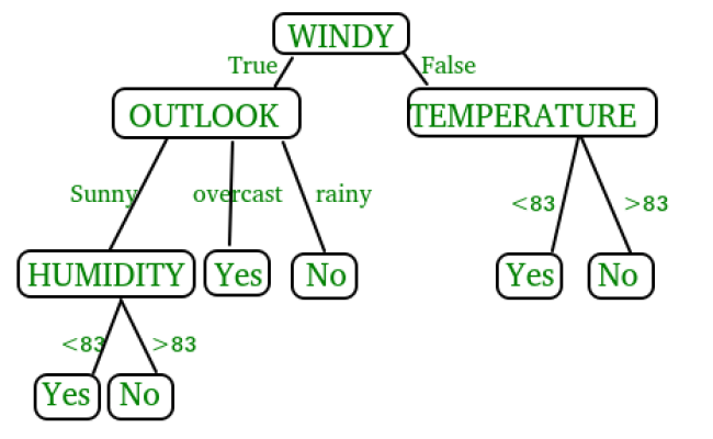 Decision Tree Algorithm Decision Tree In Python Otosection Decision tree algorithm decision tree in python otosection