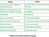Random Access Memory Ram And Read Only Memory Rom