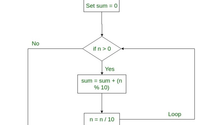 Program To Find Sum Of Digits Of Given Numbers Algorithm Flowchart ...