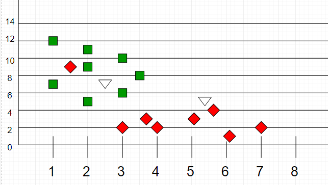 K Nearest Neighbours Geeksforgeeks