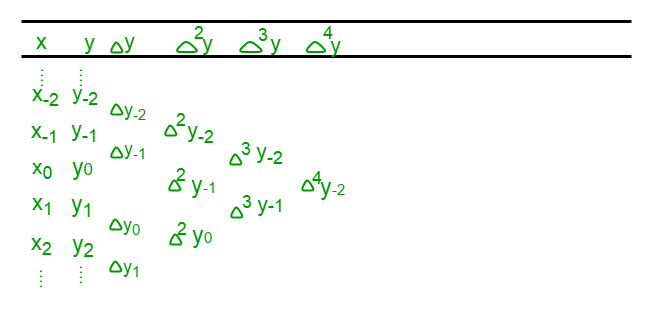 Program For Stirling Interpolation Formula Geeksforgeeks