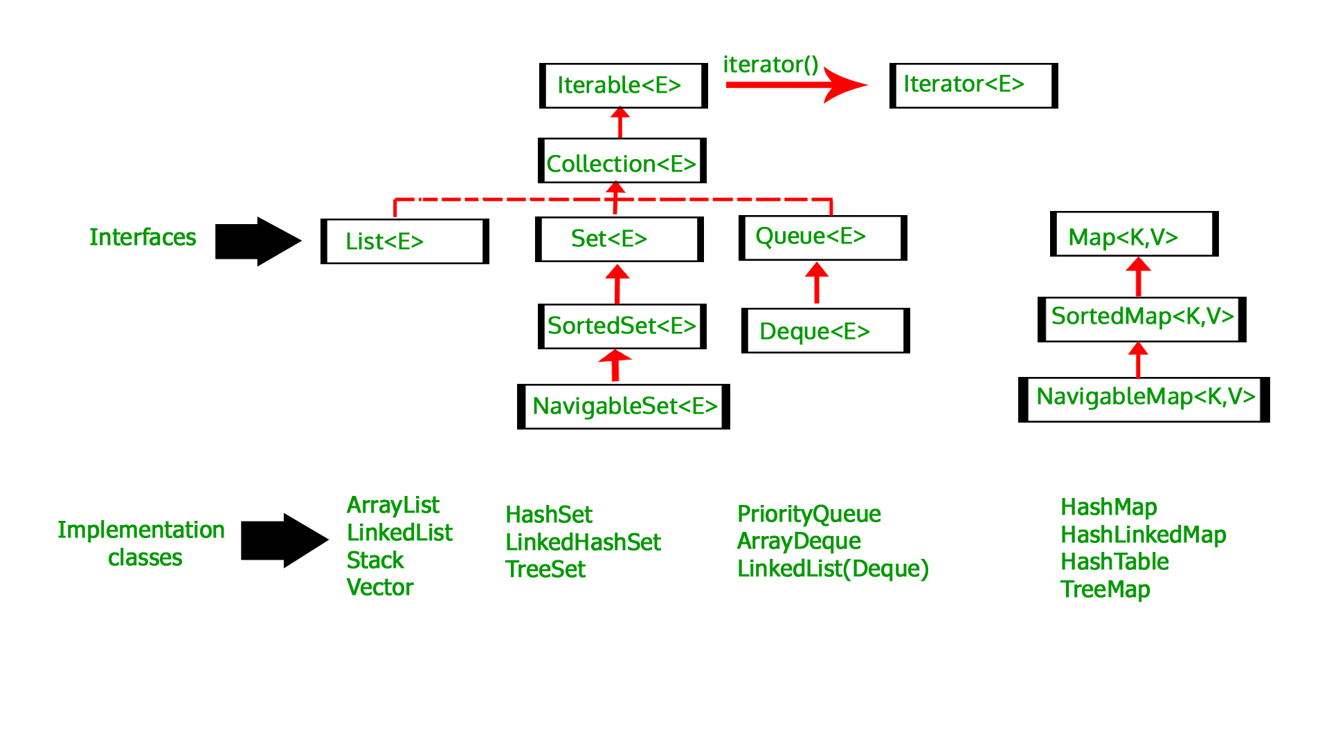 Finding minimum and maximum element of a Collection in Java | GeeksforGeeks