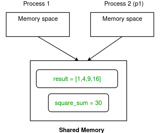 Multiprocessing In Python Set 2 The Coding Bus - Premium Nature Background Gallery - Full HD