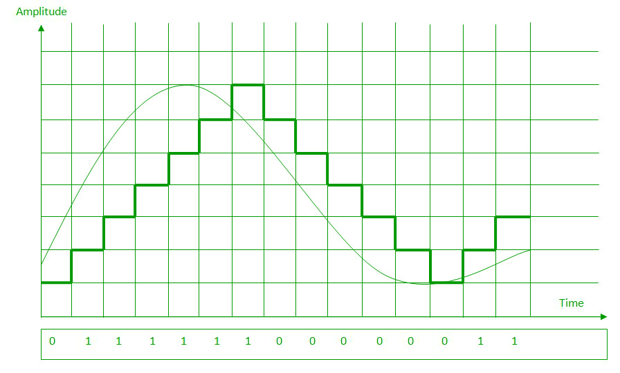 Analog To Digital Conversion Geeksfeeks A technique used by codes to convert an analog signal into a digital bit stream is known as.