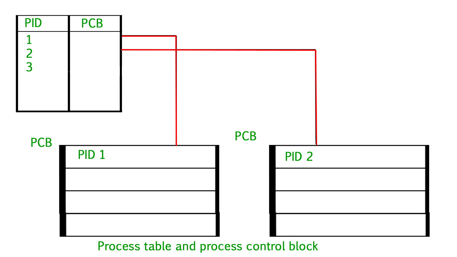 Process Table And Process Control Block Pcb Geeksforgeeks